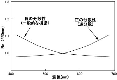 【図4 位相差の波長分散特性】 位相差の波長分散特性