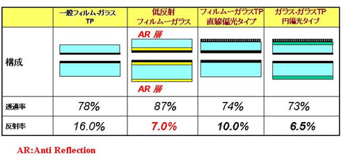 【図1 低反射タッチパネルの種類】 低反射タッチパネルの種類