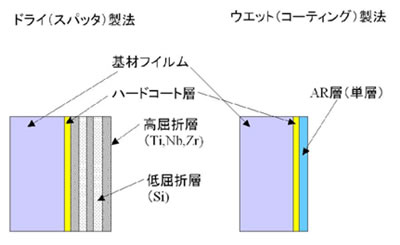 【図2 反射防止(AR)層の構成】 反射防止(AR)層の構成