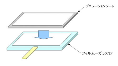 【図8 デコレーションタッチパネル構造】 デコレーションタッチパネル構造