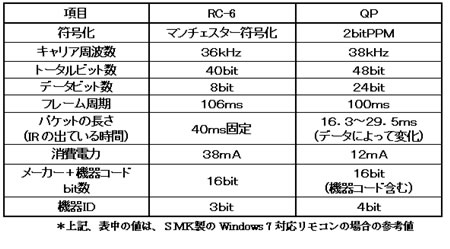 【表1 赤外線方式の比較(RC-6とQPの違い)】 赤外線方式比較