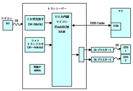 【図2 リモコン受信機トランシーバータイプ ハードウェアブロック図】 ハードウェアブロック図