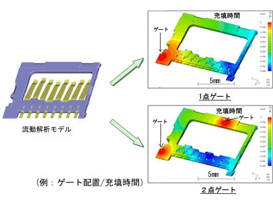 【図1 流動解析】 流動解析
