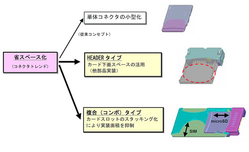 【図2 省スペース化】 省スペース化