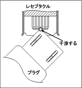【図4 プラグの斜め挿入時の状態】 プラグの斜め挿入時の状態