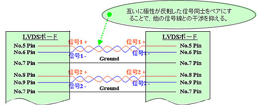 【図2 LVDS(Low Voltage Differential Signaling)】 LVDS