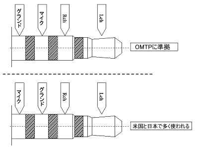 【図1 4極ジャックの信号ラインの割り振り】 4極ジャックの信号ラインの割り振り