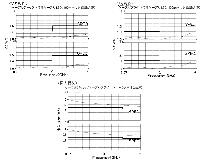 【図3】高周波特性:V.S.W.R.、挿入損失 高周波特性:V.S.W.R.、挿入損失