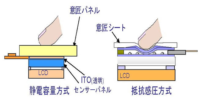 【図1】タッチパネルの基本構造比較 alt=タッチパネルの基本構造比較