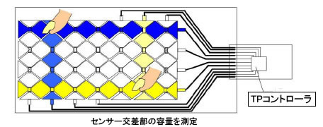 【図3】相互容量方式 相互容量方式