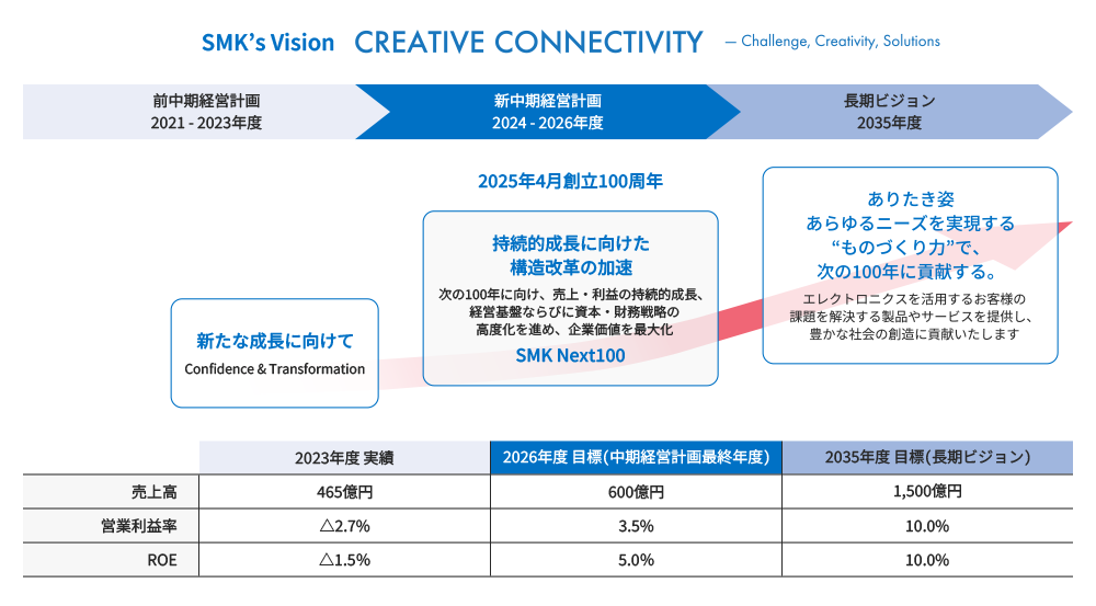 SMK's VISION CREATIVE CONNECTIVITY—Challenge, Creativity, Solutions。2021~2023年度の前中期経営計画の長期ビジョン「新たな成長に向けて Confidence & Transformation」。2023年度の実績は売上高465億円、営業利益率マイナス2.7%、ROEマイナス1.5%。2024~2026年度の新中期経営計画、2025年4月創立100周年。長期ビジョン「持続的成長に向けた構造改革の加速。次の100年に向け、売上・利益の持続的成長、経営基盤ならびに資本・財務戦略の高度化を進め、企業価値を最大化。SMK Next100」。2026年度の目標(中期経営計画最終年度)は売上高600億円、営業利益率3.5%、ROE5.0%。長期ビジョン2035年度の長期ビジョン「ありたき姿。あらゆるニーズを実現する“ものづくり力”で、次の100年に貢献する。エレクトロニクスを活用するお客様の課題を解決する製品やサービスを提供し、豊かな社会の創造に貢献いたします」2035年度の目標は売上高1,500億円、営業利益率10.0%、ROE10.0%。