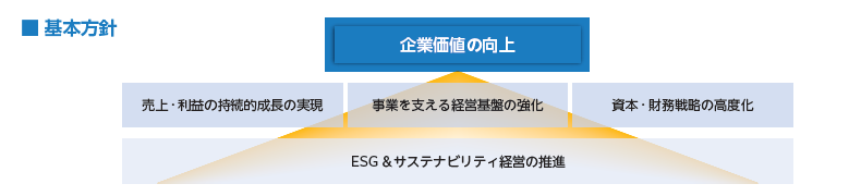 基本方針として「ESG&サステナビリティ経営の推進」「売上・利益の持続的成長の実現」「事業を支える経営基盤の強化」「資本・財務戦略の高度化」を掲げ、企業価値の向上を目指す。