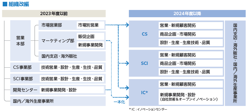 組織改編。2023年度以前は営業本部に市場営業部(市場別営業)、マーケティング部(販促企画・新規事業開発)、国内支店・海外販社。CS事業部(技術営業・設計・生産・生技・品質)。SCI事業部(技術営業・設計・生産・生技・品質)。開発センター(新規事業開発・設計)。国内/海外生産事業所に分かれていた。2024年度以降は3つの事業部となる。CS(営業・新規顧客開拓、商品企画・市場開拓、設計・生産・生産技術・品質)。SCI(営業・新規顧客開拓、商品企画・市場開拓、設計・生産・生産技術・品質)。IC(イノベーションセンター)(営業・新規顧客開拓、新規事業開発・設計(自社技術&オープンイノベーション)国内支店・海外販社・国内/海外生産事業所は3事業部にわたって所属する。